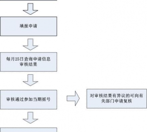 北京网上申请小客车指标办理流程图