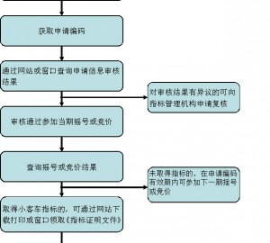 天津市小客车总量调控指标办公窗口申请流程图