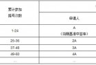 北京申请小客车指标办事指南（个人）（2015年1月1日更新）