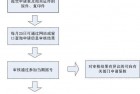 办公窗口北京申请小客车指标办理流程图