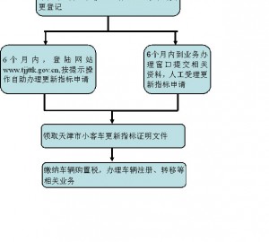 天津市小客车总量调控更新指标申请流程图