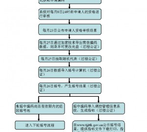 天津市小客车总量调控摇号工作流程图