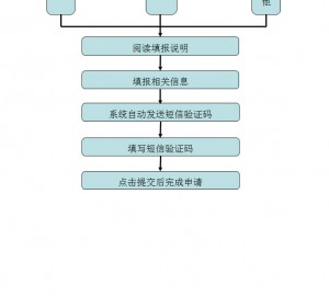 天津市小客车总量调控指标网上申请流程图
