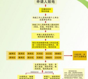 广州市中小客车指标电话预约申请流程图