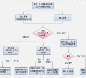 杭州单位、个人小客车增量指标申请流程图