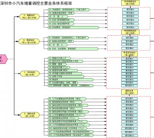 深圳市小汽车增量调控主要业务体系框架图