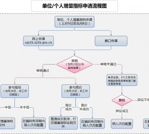 深圳市单位/个人增量指标申请流程图