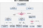 深圳市单位/个人增量指标申请流程图