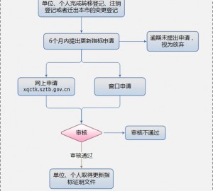 深圳市单位/个人更新指标申请流程图
