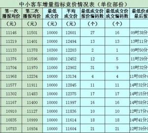 广州市2014年个人/单位中小客车指标竞价情况表