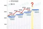 上海10月车牌拍卖22日举行 四季度警示价为86800元