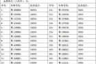 东莞车管所粤L8888B等一大批车牌号码3月2日将开始竞拍（附列表）